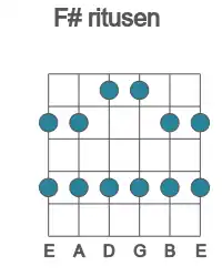 Guitar scale for F# ritusen in position 1